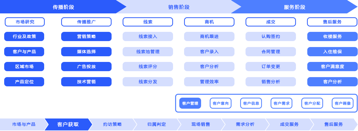 智慧售楼-案场营销